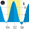 Annisquam tide chart for Tuesday, February 1, 2022