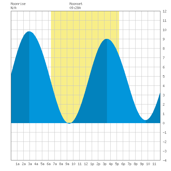 Annisquam tide chart for Tuesday, February 22, 2022