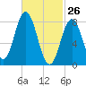 Annisquam tide chart for Saturday, February 26, 2022