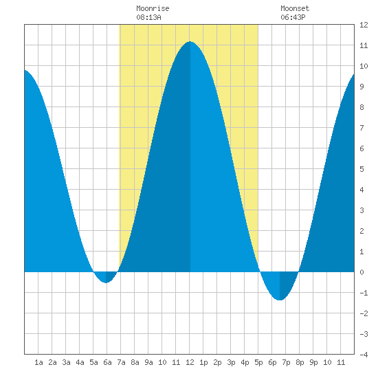 Annisquam tide chart for Wednesday, February 2, 2022