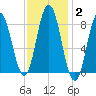 Annisquam tide chart for Wednesday, February 2, 2022