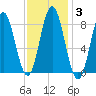 Annisquam tide chart for Thursday, February 3, 2022