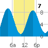 Annisquam tide chart for Monday, February 7, 2022