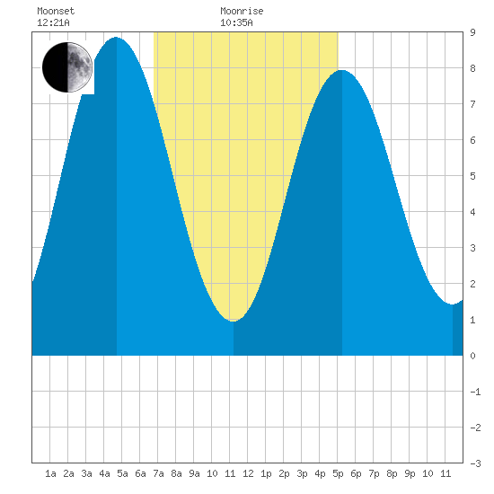 Annisquam tide chart for Tuesday, February 8, 2022