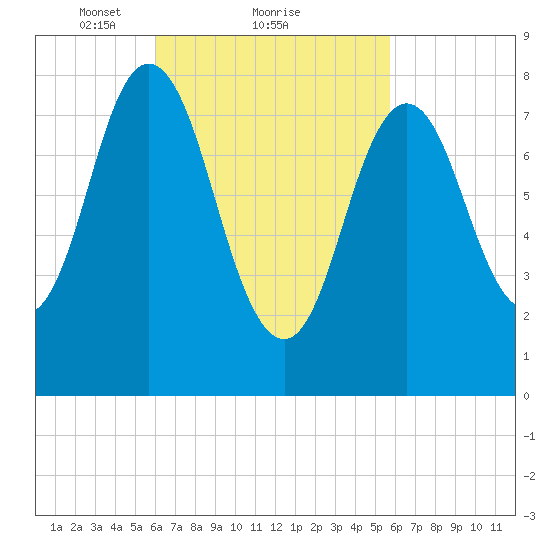 Annisquam tide chart for Friday, March 11, 2022