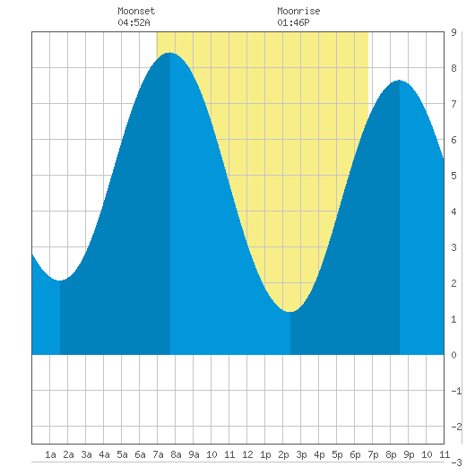 Annisquam tide chart for Sunday, March 13, 2022