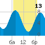 Annisquam tide chart for Sunday, March 13, 2022