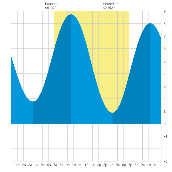 Annisquam tide chart for Monday, March 14, 2022