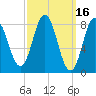 Annisquam tide chart for Wednesday, March 16, 2022