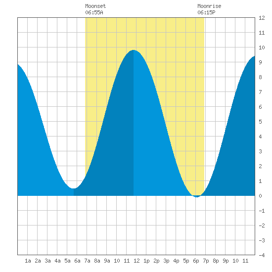 Annisquam tide chart for Thursday, March 17, 2022