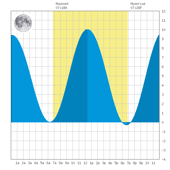 Annisquam tide chart for Friday, March 18, 2022
