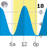 Annisquam tide chart for Friday, March 18, 2022