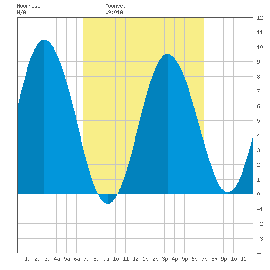 Annisquam tide chart for Tuesday, March 22, 2022