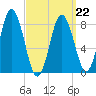 Annisquam tide chart for Tuesday, March 22, 2022