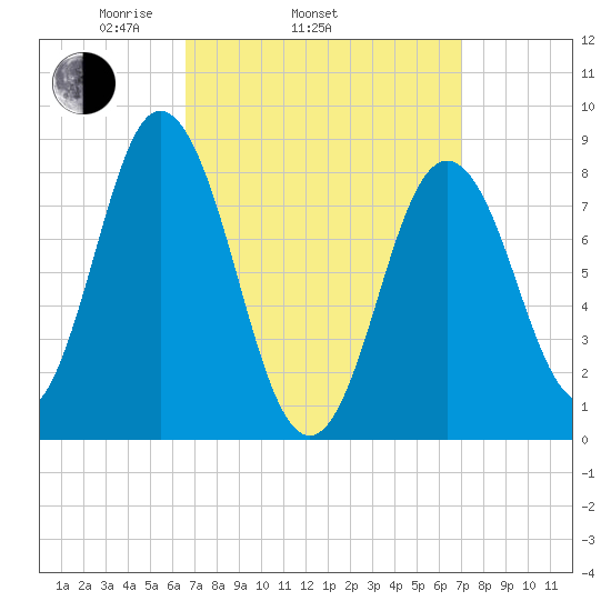 Annisquam tide chart for Friday, March 25, 2022
