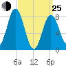 Annisquam tide chart for Friday, March 25, 2022