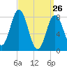 Annisquam tide chart for Saturday, March 26, 2022