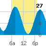 Annisquam tide chart for Sunday, March 27, 2022