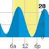 Annisquam tide chart for Monday, March 28, 2022