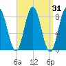 Annisquam tide chart for Thursday, March 31, 2022