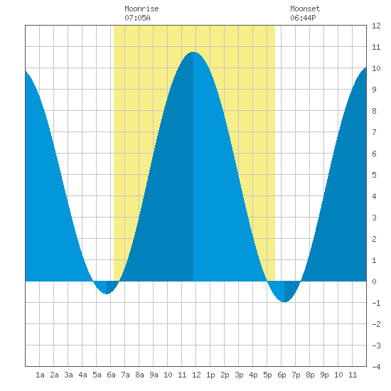Annisquam tide chart for Thursday, March 3, 2022