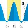 Annisquam tide chart for Thursday, March 3, 2022