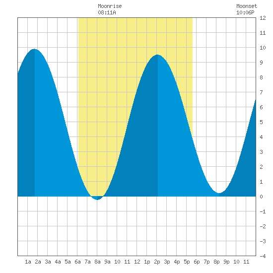 Annisquam tide chart for Sunday, March 6, 2022