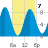 Annisquam tide chart for Monday, March 7, 2022