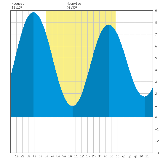 Annisquam tide chart for Wednesday, March 9, 2022