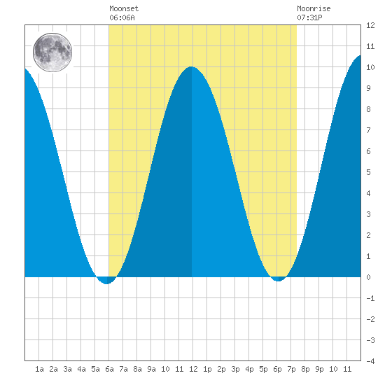 Annisquam tide chart for Saturday, April 16, 2022