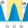 Annisquam tide chart for Saturday, April 16, 2022