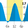 Annisquam tide chart for Sunday, April 17, 2022
