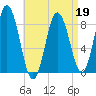 Annisquam tide chart for Tuesday, April 19, 2022