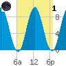 Annisquam tide chart for Friday, April 1, 2022