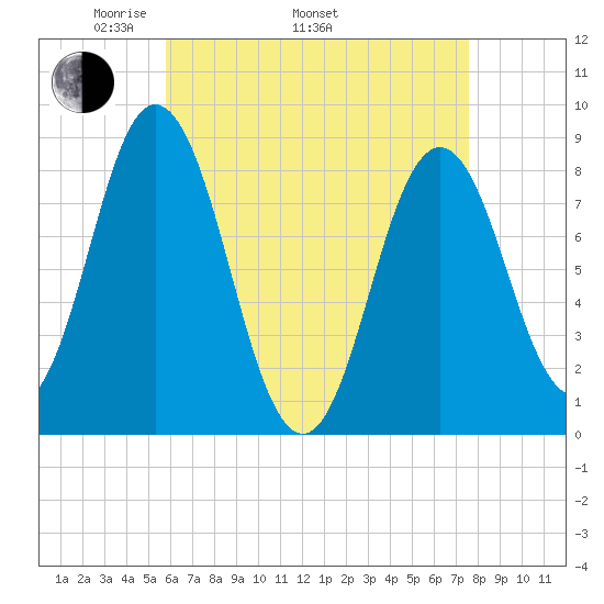 Annisquam tide chart for Saturday, April 23, 2022