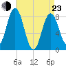 Annisquam tide chart for Saturday, April 23, 2022