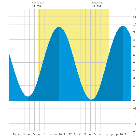Annisquam tide chart for Wednesday, April 27, 2022