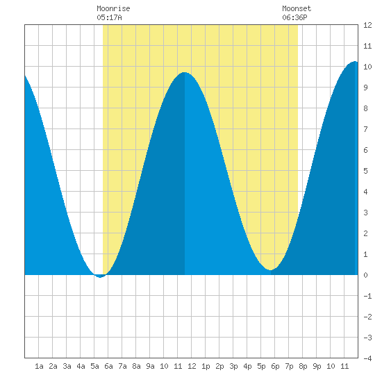Annisquam tide chart for Friday, April 29, 2022