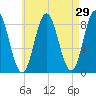 Annisquam tide chart for Friday, April 29, 2022