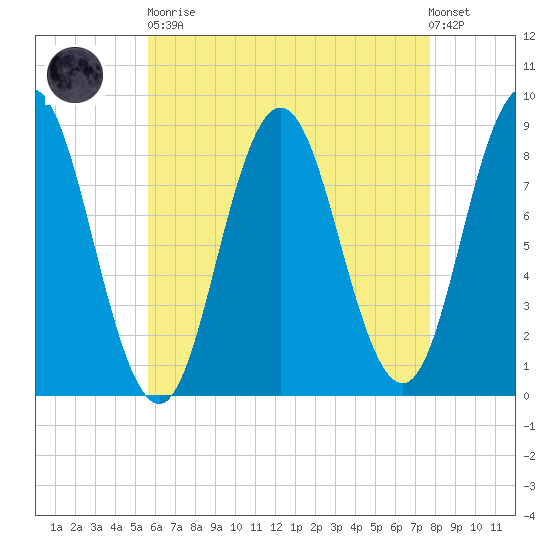 Annisquam tide chart for Saturday, April 30, 2022