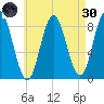 Annisquam tide chart for Saturday, April 30, 2022