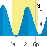 Annisquam tide chart for Sunday, April 3, 2022