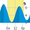 Annisquam tide chart for Tuesday, April 5, 2022