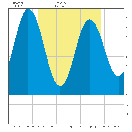 Annisquam tide chart for Thursday, April 7, 2022