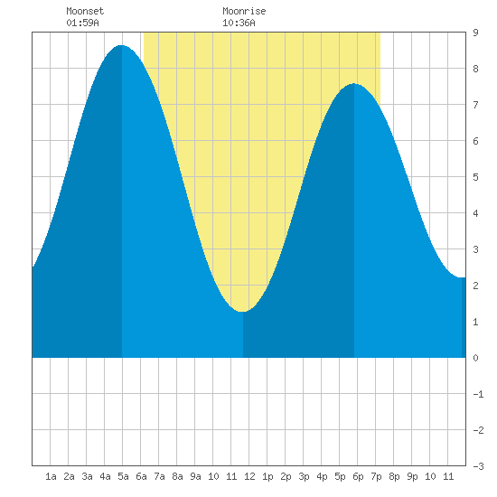 Annisquam tide chart for Friday, April 8, 2022