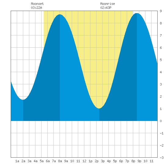 Annisquam tide chart for Wednesday, May 11, 2022