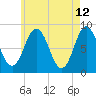 Annisquam tide chart for Thursday, May 12, 2022