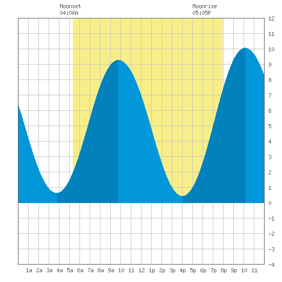 Annisquam tide chart for Friday, May 13, 2022
