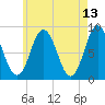 Annisquam tide chart for Friday, May 13, 2022