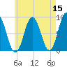 Annisquam tide chart for Sunday, May 15, 2022